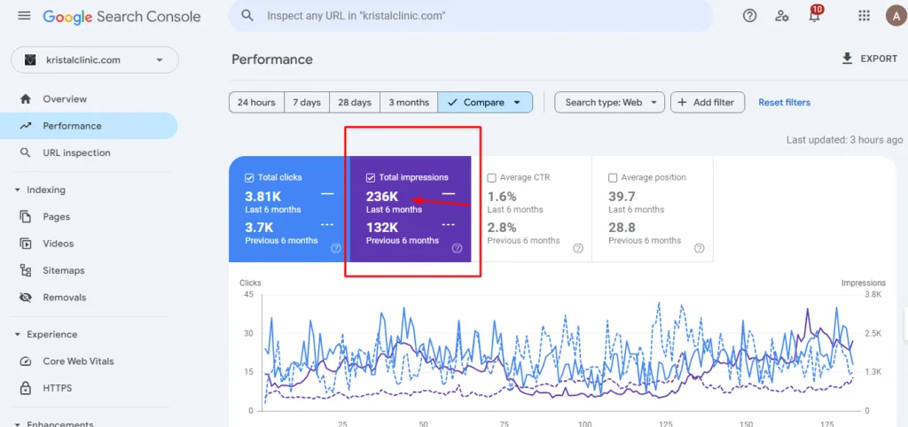 Google Search Console comparison showing 236K impressions and 3.81K clicks during the latest six-month period.